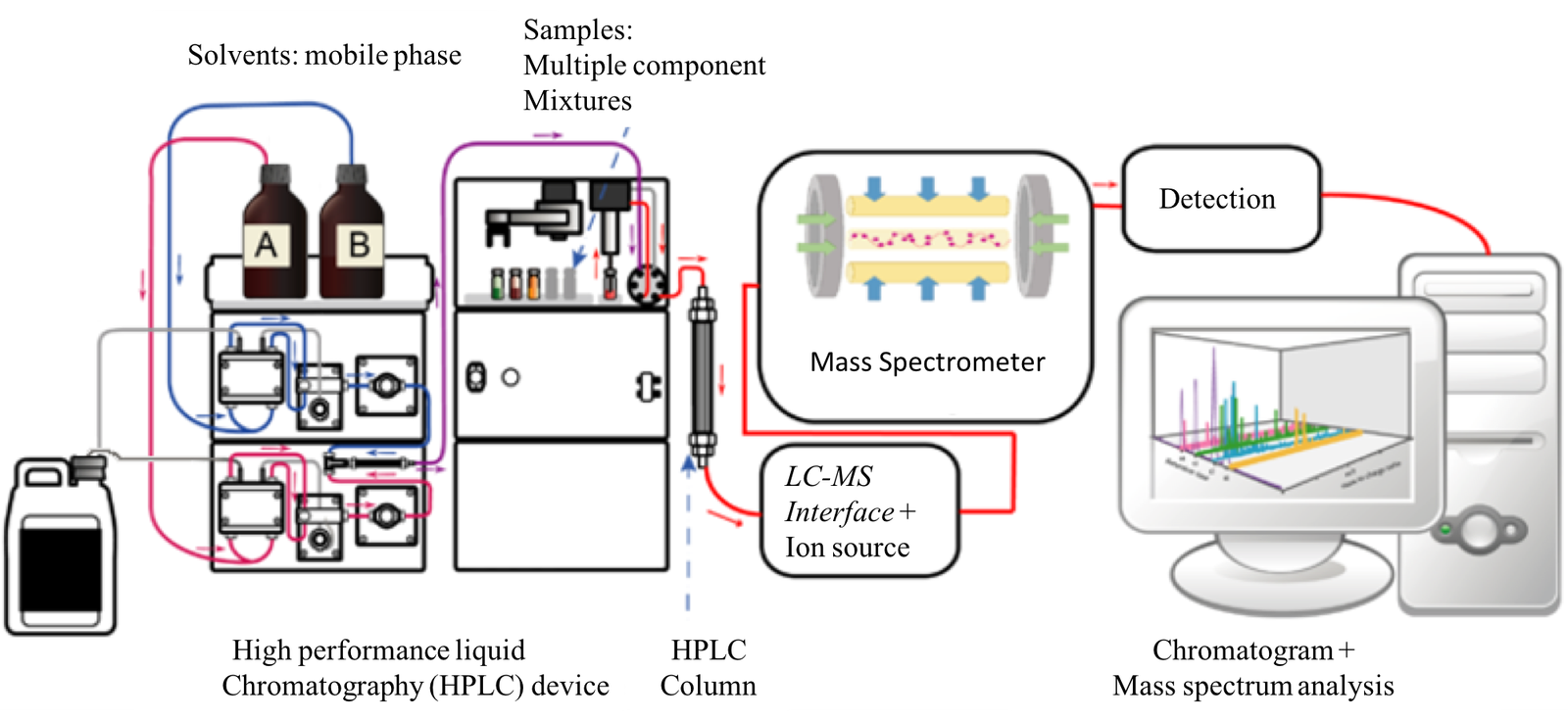 LC-MS/MS 液相色谱–质谱联用仪