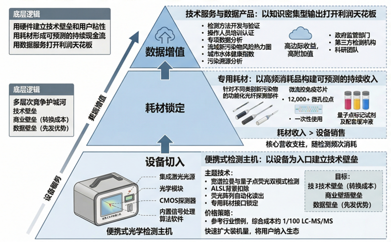 商业模式：三层递进变现架构图