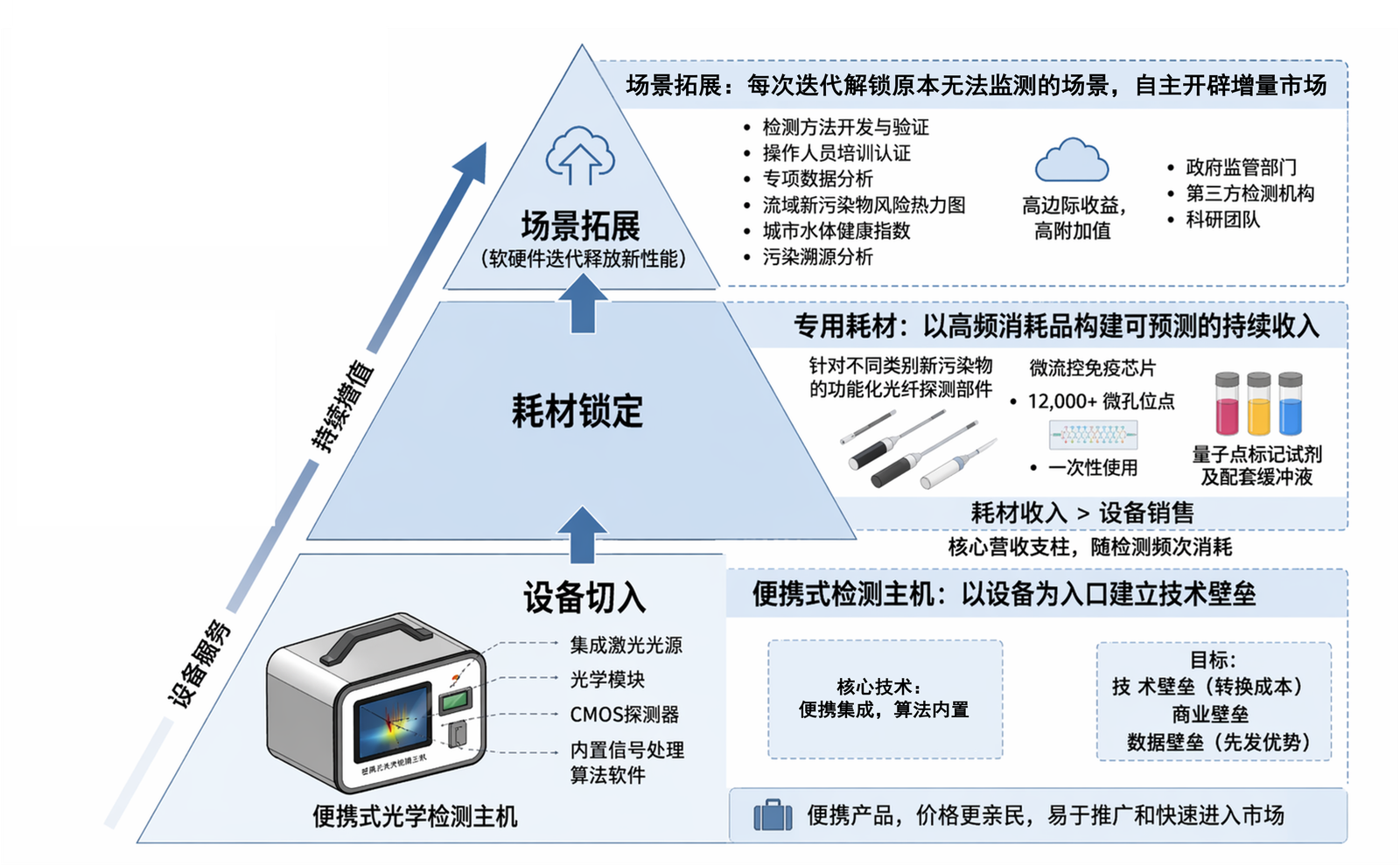 商业模式：三层递进变现架构图