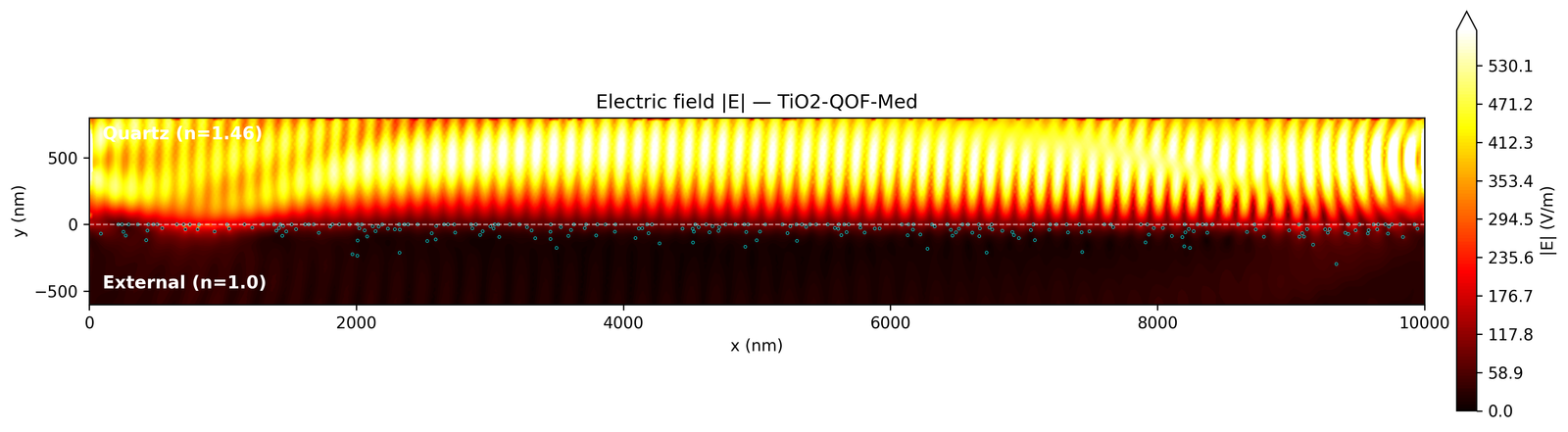 COMSOL 石英/外部介质界面电场 |E| 分布
